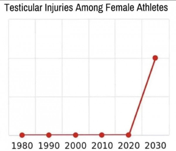 Мем: График количества травм яичек среди спортсменов женского пола..., Dinenti 78