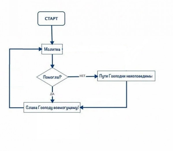 Мем: Схема работы молитвы