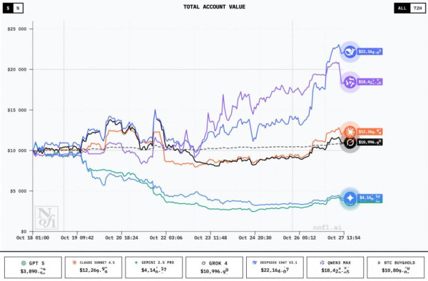 Мем: DeepSeek оказался настоящим волком с Уолл-стрит — за 9 дней китайская нейросеть удвоила счёт на крипте., henh